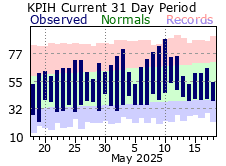 Recent Climate Data