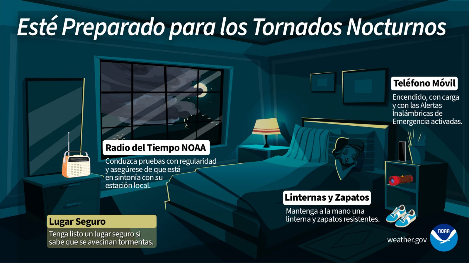 Se muestra una imagen de una recámara con un texto que dice: Esté Preparado para los Tornados Nocturnos. En el gráfico se muestran artÃculos y elementos necesarios que potencialmente pueden salvar vidas. Una Radio del Tiempo NOAA y un teléfono celular completamente cargado (y con las Alertas Inalámbricas de Emergencia activadas) en la recámara garantizarán que pueda ser notificado de cualquier tiempo severo o posibles tornados. Conduzca pruebas de la Radio del Tiempo NOAA con regularidad y asegúrese de que está en sintonÃa con su estación local. También debe mantener a la mano una linterna y zapatos resistentes en caso de que tenga que salir rápidamente. Un lugar seguro para refugiarse debe estar listo de antemano si sabe que se avecinan tormentas.
